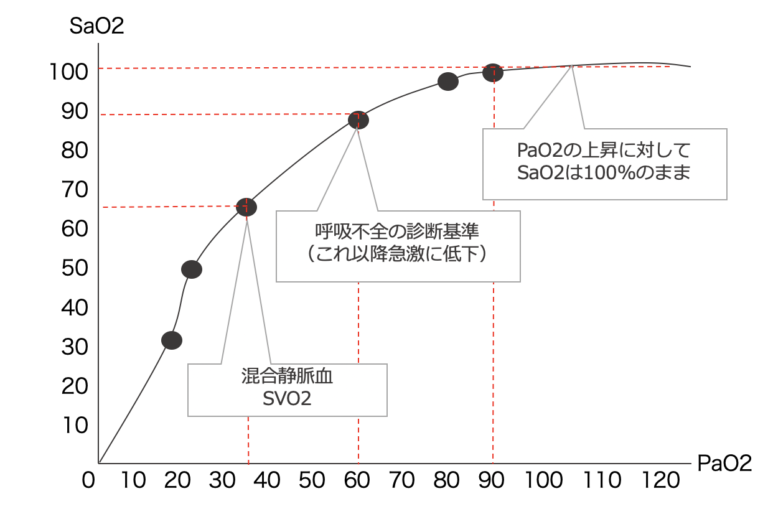 【SpO2】基準値や正常値だけでは終わらせない!酸素乖離曲線から考えるSpO2と臨床での考え方|看護師のためのスキマ学習サイト